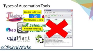 Types of AutomationTools
Limited to Firefox
No Database testing
No Error handling