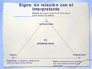 Signo: en relación con el interpretante Dicente :  dos signos unidos de tal forma que se puede deducir una relación. Argumento :  un silogismo, sintagma que relaciona signos de tipo distinto. Rema :  percepción de una cualidad real. Idea abstracta, inicio de una proposición. OBJETO (B) (A) REPRESENTAMEN INTERPRETANTE (C) (C) INTERPRETANTE 