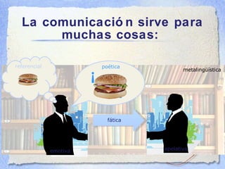 La comunicación sirve para muchas cosas:  metalingüística emotiva apelativa referencial fática ¡  ! poética 