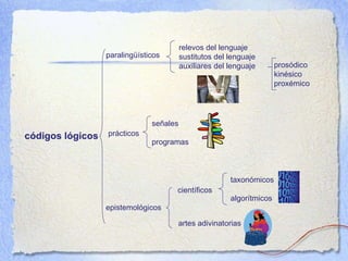 relevos del lenguaje sustitutos del lenguaje auxiliares del lenguaje prosódico kinésico proxémico paraling üísticos pr ácticos epistemol ógicos señales programas cient íficos artes adivinatorias taxon ómicos algorítmicos c ódigos lógicos 