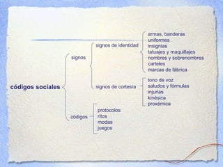 signos c ódigos sociales c ódigos signos de identidad signos de cortes ía armas, banderas uniformes insignias tatuajes y maquillajes nombres y sobrenombres carteles marcas de f ábrica protocolos ritos modas juegos tono de voz saludos y f órmulas injurias kinésica proxémica 
