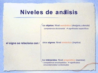 Niveles de análisis los  objetos : Nivel  semántico  ( designa  y  denota ) el signo se relaciona con otros  signos : Nivel  sintáctico  ( implica ) los  intérpretes : Nivel  pragmático  ( expresa ) competencia diccionarial    significados específicos competencia enciclopédica    significados circunstanciales/ contextuales 