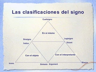 Las clasificaciones del signo Cualisigno Sinsigno Legisigno Índice Icono S ímbolo Dicent Argument Rhema Con el objeto En s í mismo Con el interpretante 