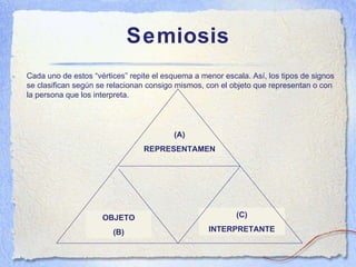 Semiosis Cada uno de estos “v értices” repite el esquema a menor escala. Así, los tipos de signos se clasifican según se relacionan consigo mismos, con el objeto que representan o con la persona que los interpreta. OBJETO (B) (A) REPRESENTAMEN (C) INTERPRETANTE 
