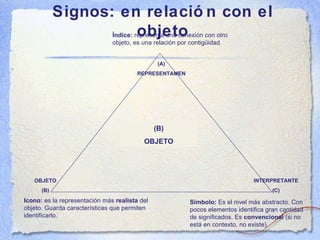 Índice:  representa una conexión con otro objeto, es una relación por contigüidad. Icono :  es la representación más  realista  del objeto. Guarda características que permiten identificarlo. S ímbolo:  Es el nivel más abstracto. Con pocos elementos identifica gran cantidad de significados. Es  convencional  (si no está en contexto, no existe). Signos: en relación con el objeto OBJETO (B) (A) REPRESENTAMEN INTERPRETANTE (C) (B) OBJETO 