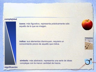 complejidad significaci ón icono:  m ás figurativo, representa prácticamente sólo aquello de lo que es imagen. í ndice:  sus elementos disminuyen, requiere un conocimiento previo de aquello que indica. s ímbolo:  más abstracto, representa una serie de ideas complejas con la menor cantidad de trazos. 