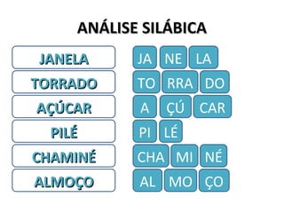 ANÁLISE SILÁBICAANÁLISE SILÁBICA
JANELAJANELA JA
TORRADOTORRADO TO
AÇÚCARAÇÚCAR A ÇÚ
PILÉPILÉ PI LÉ
CHAMINÉCHAMINÉ CHA
ALMOÇOALMOÇO AL MO
NE LA
RRA
CAR
DO
MI NÉ
ÇO
 
