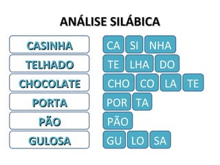 ANÁLISE SILÁBICAANÁLISE SILÁBICA
CASINHACASINHA CA
TELHADOTELHADO TE
CHOCOLATECHOCOLATE CHO CO
PORTAPORTA POR TA
PÃOPÃO PÃO
GULOSAGULOSA GU LO
SI NHA
LHA
LA TE
DO
SA
 