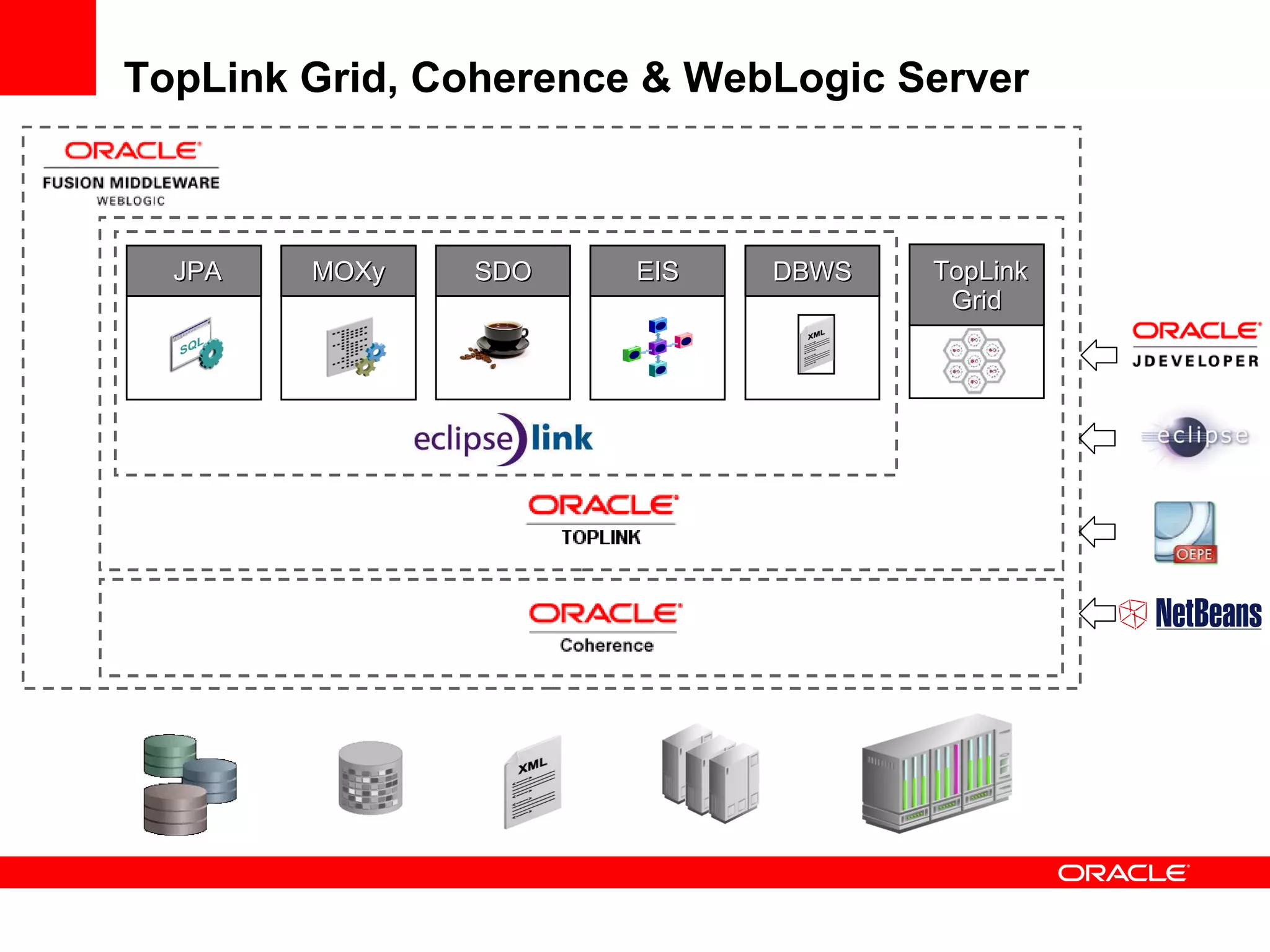 TopLink Grid, Coherence & WebLogic Server   JPA   DBWS   SDO   EIS   MOXy   TopLink Grid APPLICATION GRID 