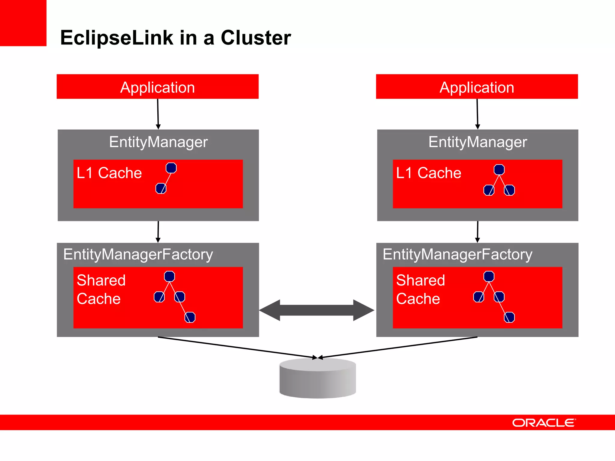 EclipseLink in a Cluster Application EntityManager EntityManagerFactory Shared Cache L1 Cache Application EntityManager EntityManagerFactory Shared Cache L1 Cache Need to keep Shared Caches Coherent 