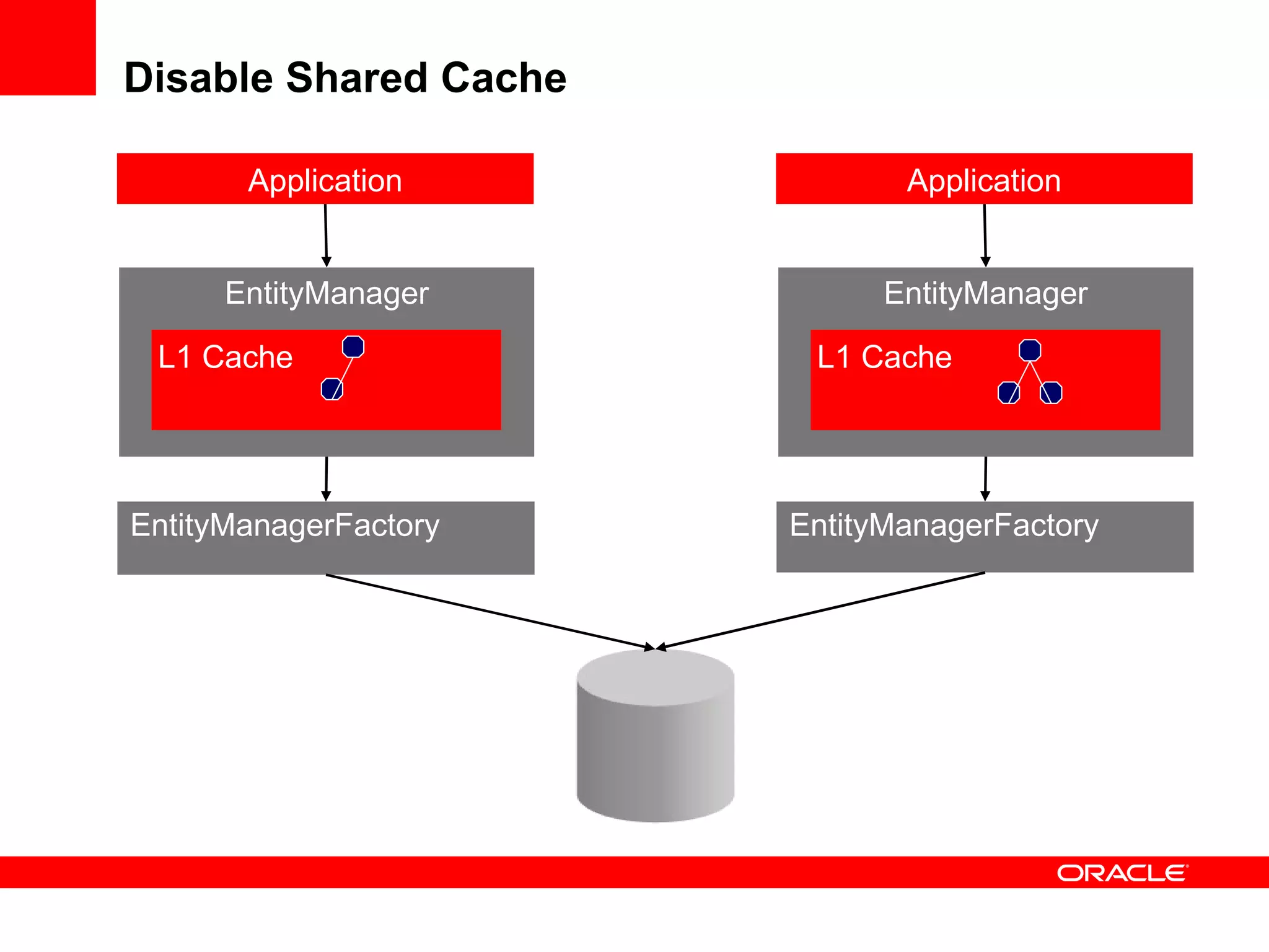 Disable Shared Cache Application EntityManager EntityManagerFactory L1 Cache Application EntityManager EntityManagerFactory L1 Cache 