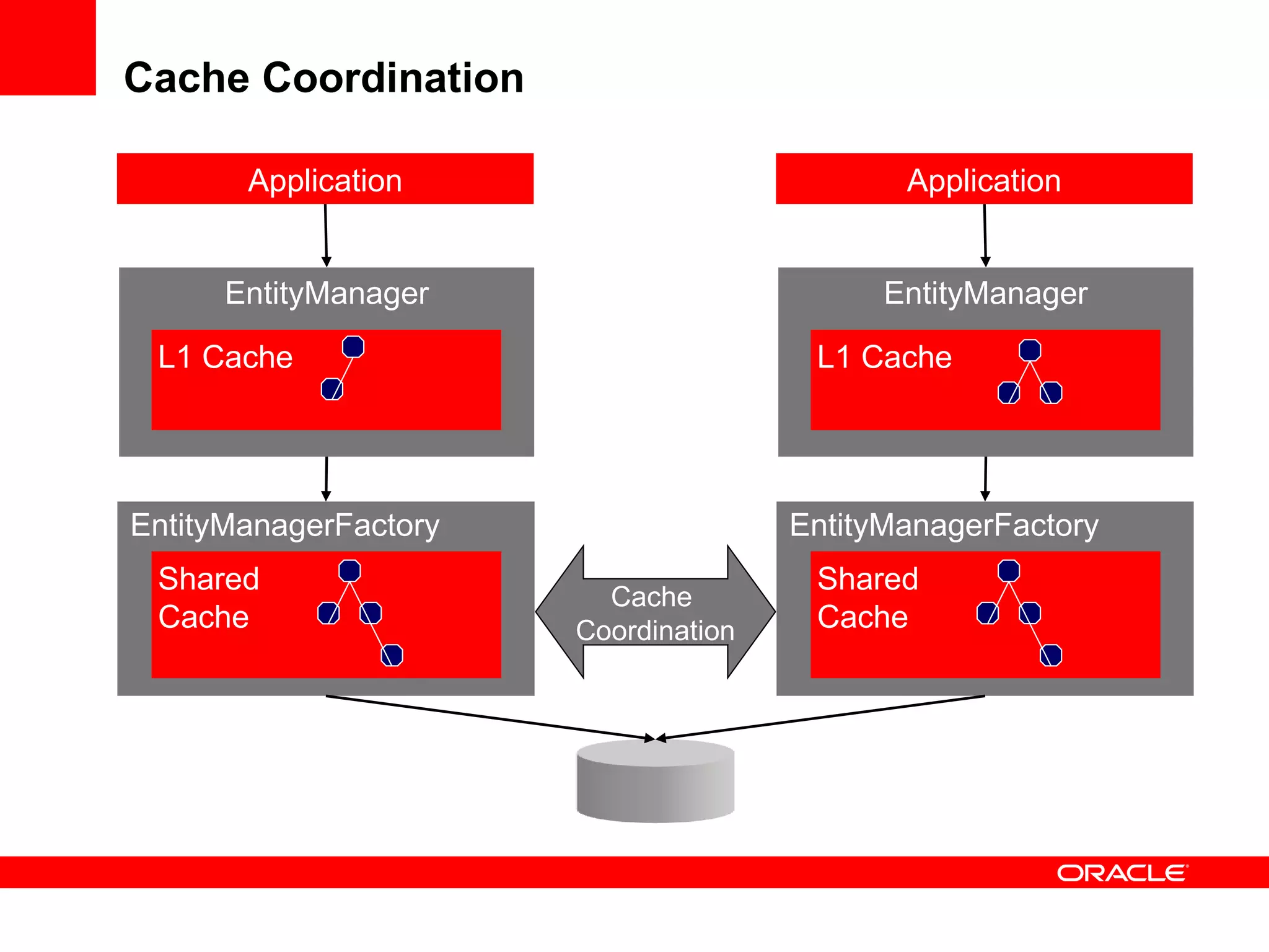 Cache Coordination Application EntityManager EntityManagerFactory Shared Cache Cache  Coordination L1 Cache Application EntityManager EntityManagerFactory Shared Cache L1 Cache 