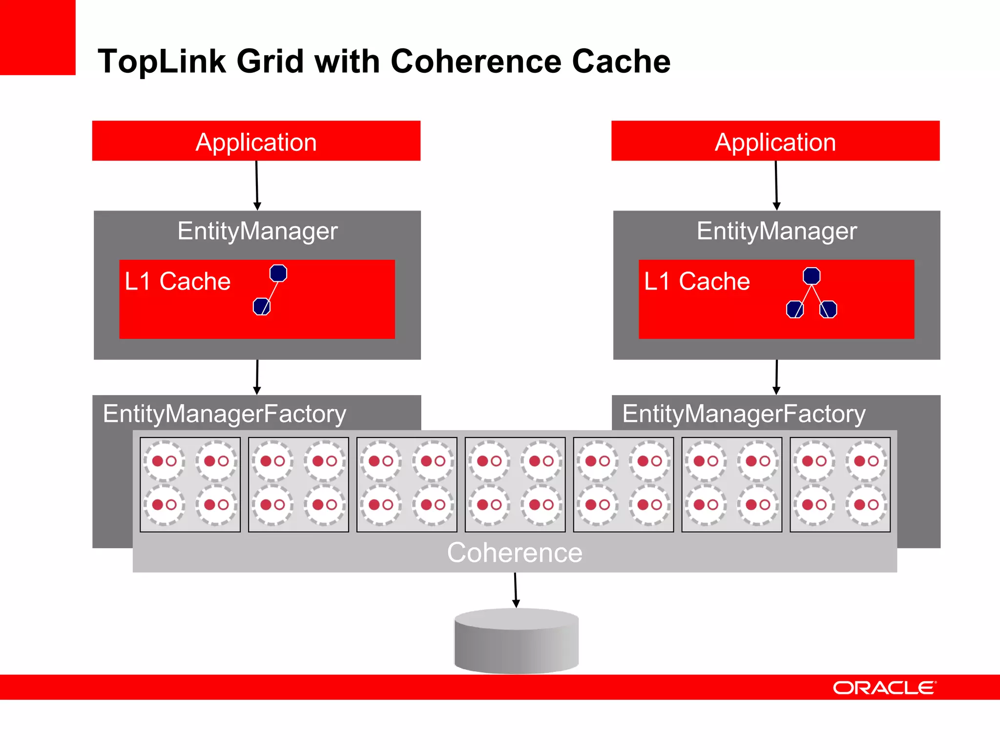 TopLink Grid with Coherence Cache Application EntityManager EntityManagerFactory L1 Cache Application EntityManager EntityManagerFactory L1 Cache Coherence 