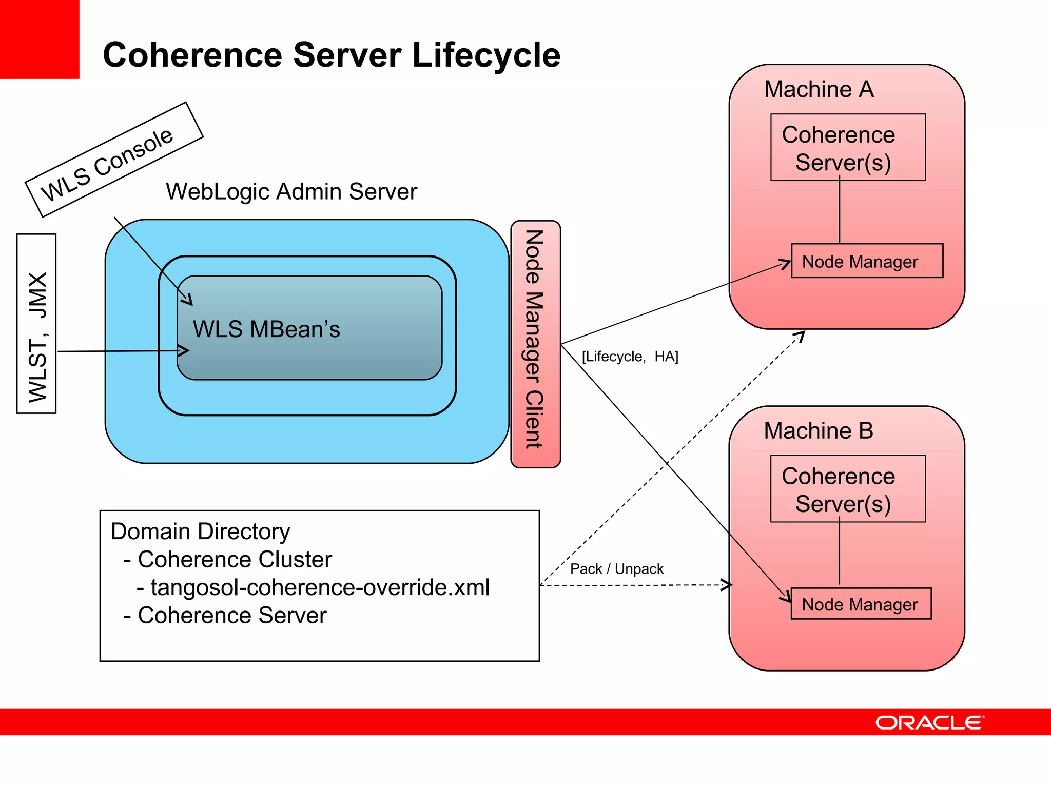 Coherence Server Lifecycle WLS MBean’s Node Manager Client Node Manager WebLogic Admin Server WLS Console WLST,  JMX Domain Directory - Coherence Cluster - tangosol-coherence-override.xml - Coherence Server Coherence Server(s) Machine A Node Manager Coherence Server(s) Machine B [Lifecycle,  HA] Pack / Unpack 