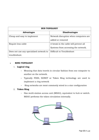 Page 12 of 118
 RING TOPOLOGY
1. Logical ring
- Meaning that data travels in circular fashion from one computer to
another on the network.
- Typically FDDI, SONET or Token Ring technology are used to
implement a ring network
- Ring networks are most commonly wired in a star configuration
2. Token Ring
- Has multi-station access unit (MSAU), equivalent to hub or switch.
MSAU performs the token circulation internally.
BUS TOPOLOGY
Advantages Disadvantages
Cheap and easy to implement Network disruption when computers are
added or removed
Require less cable A break in the cable will prevent all
Systems from accessing the network.
Does not use any specialized network to
troubleshoot.
Difficult to Troubleshoot
 