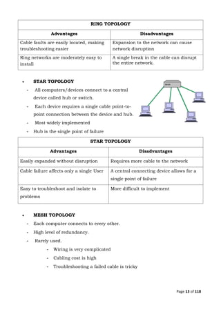 Page 13 of 118
RING TOPOLOGY
Advantages Disadvantages
Cable faults are easily located, making
troubleshooting easier
Expansion to the network can cause
network disruption
Ring networks are moderately easy to
install
A single break in the cable can disrupt
the entire network.
 STAR TOPOLOGY
- All computers/devices connect to a central
device called hub or switch.
- Each device requires a single cable point-to-
point connection between the device and hub.
- Most widely implemented
- Hub is the single point of failure
STAR TOPOLOGY
Advantages Disadvantages
Easily expanded without disruption Requires more cable to the network
Cable failure affects only a single User A central connecting device allows for a
single point of failure
Easy to troubleshoot and isolate to
problems
More difficult to implement
 MESH TOPOLOGY
- Each computer connects to every other.
- High level of redundancy.
- Rarely used.
- Wiring is very complicated
- Cabling cost is high
- Troubleshooting a failed cable is tricky
 
