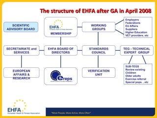 The structure of EHFA after GA in April 2008 EUROPEAN AFFAIRS & RESEARCH SCIENTIFIC ADVISORY BOARD SECRETARIATE and SERVICES EHFA BOARD OF DIRECTORS STANDARDS COUNCIL WORKING GROUPS VERIFICATION UNIT MEMBERSHIP TEG - TECHNICAL EXPERT  GROUP Employers Federations EU Affairs Suppliers Higher Education VET providers, etc SUB-TEGS Review existing  Children Older adults Exercise referral Special pops. , etc 