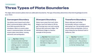 PLATE BOUNDARIES
Three Types of Plate Boundaries
The edges where tectonic plates meet are called plate boundaries. The type of boundary determines what kind of geological events
occur there.
Convergent Boundary
Two plates move toward each other.
When continental plates collide, they
form fold mountains like the
Himalayas. When an oceanic plate
meets a continental plate, the denser
oceanic plate sinks below, causing
volcanoes and earthquakes.
🏔️Key Fact: Colliding
continental plates build fold
mountains like the Himalayas;
colliding oceanic + continental
plates trigger volcanoes and
earthquakes.
Divergent Boundary
Plates move away from each other.
Magma rises from below to fill the
gap, forming new crust and creating
features like mid-ocean ridges. The
Mid-Atlantic Ridge is a famous
example of this process.
🌊Key Fact: New oceanic crust
is continuously created at
divergent boundaries — the
Mid-Atlantic Ridge is a prime
example.
Transform Boundary
Plates slide past each other
horizontally, without creating or
destroying crust. This grinding motion
mainly causes earthquakes, such as
those along the San Andreas Fault in
California, USA.
⚡Key Fact: Transform
boundaries neither create nor
destroy crust — they produce
powerful earthquakes like those
on the San Andreas Fault.
 