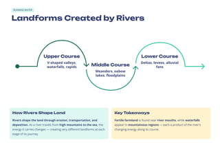 RUNNING WATER
Landforms Created by Rivers
Upper Course
V-shaped valleys,
waterfalls, rapids
Middle Course
Meanders, oxbow
lakes, floodplains
Lower Course
Deltas, levees, alluvial
fans
How Rivers Shape Land
Rivers shape the land through erosion, transportation, and
deposition. As a river travels from high mountains to the sea, the
energy it carries changes — creating very different landforms at each
stage of its journey.
Key Takeaways
Fertile farmland is found near river mouths, while waterfalls
appear in mountainous regions — each a product of the river's
changing energy along its course.
 