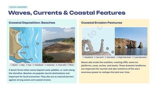 COASTAL LANDFORMS
Waves, Currents & Coastal Features
Coastal Deposition: Beaches
A beach forms when waves deposit sand, pebbles, or rocks along
the shoreline. Beaches are popular tourist destinations and
important for local economies. They also act as natural barriers
against strong waves and coastal erosion.
Coastal Erosion Features
Waves also erode the coastline, creating cliffs, wave-cut
platforms, caves, arches, and stacks. These dramatic landforms
are important for tourism and also remind us of the sea's
enormous power to reshape the land over time.
 