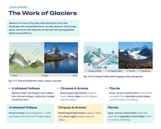 GLACIAL LANDFORMS
The Work of Glaciers
Glaciers are rivers of ice that move slowly but carve the
landscape with tremendous force. As they advance, they scrape,
pluck, and carry vast amounts of rock and soil, leaving behind
distinctive landforms.
Fig. 2.17. Glacial landforms: arete, cirque, and pass
Fig. 2.18. U-shaped valley with hanging valley and glacier
U-shaped Valleys
Glaciers widen and deepen river valleys
into a broad U-shape, unlike the V-shape
carved by rivers.
Cirques & Aretes
Bowl-shaped depressions at glacier
heads; sharp ridges formed between
adjacent valleys.
Fjords
Deep, narrow coastal inlets formed when
sea water floods glacially carved valleys.
Used for harbors and fishing.
U-shaped Valleys
Broad U-shape carved by glaciers — wider
and deeper than river-cut V-shaped valleys.
Cirques & Aretes
Bowl-shaped depressions at glacier heads
with sharp ridges between adjacent
valleys.
Fjords
Deep, narrow coastal inlets where sea
water floods glacially carved valleys. Used
for harbors and fishing.
 