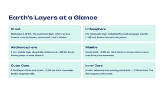 Earth's Layers at a Glance
Crust
Thickness: 5–40 km. The outermost layer where we live.
Oceanic crust is thinner; continental crust is thicker.
Lithosphere
The rigid outer layer including the crust and upper mantle
(~100 km). Broken into tectonic plates.
Asthenosphere
A hot, mobile layer of partially molten rock (~200 km deep).
Allows plates to move above it.
Mantle
Mostly solid, ~2,900 km thick. Home to convection currents
that drive plate movement.
Outer Core
A fluid layer of iron and nickel, ~2,200 km thick. Generates
Earth's magnetic field.
Inner Core
A solid, extremely hot spinning metal ball, ~1,250 km thick. The
densest part of the Earth.
 