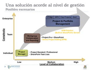Una solución acorde al nivel de gestiónPosibles escenariosProject & Portfolio Management IT MgtNPDCap ProjectsGovtEnterpriseEPM Solution(Built on SharePoint® Server)ComplexityTeamWorkgroup Collaboration and Reporting Project Pro + SharePoint