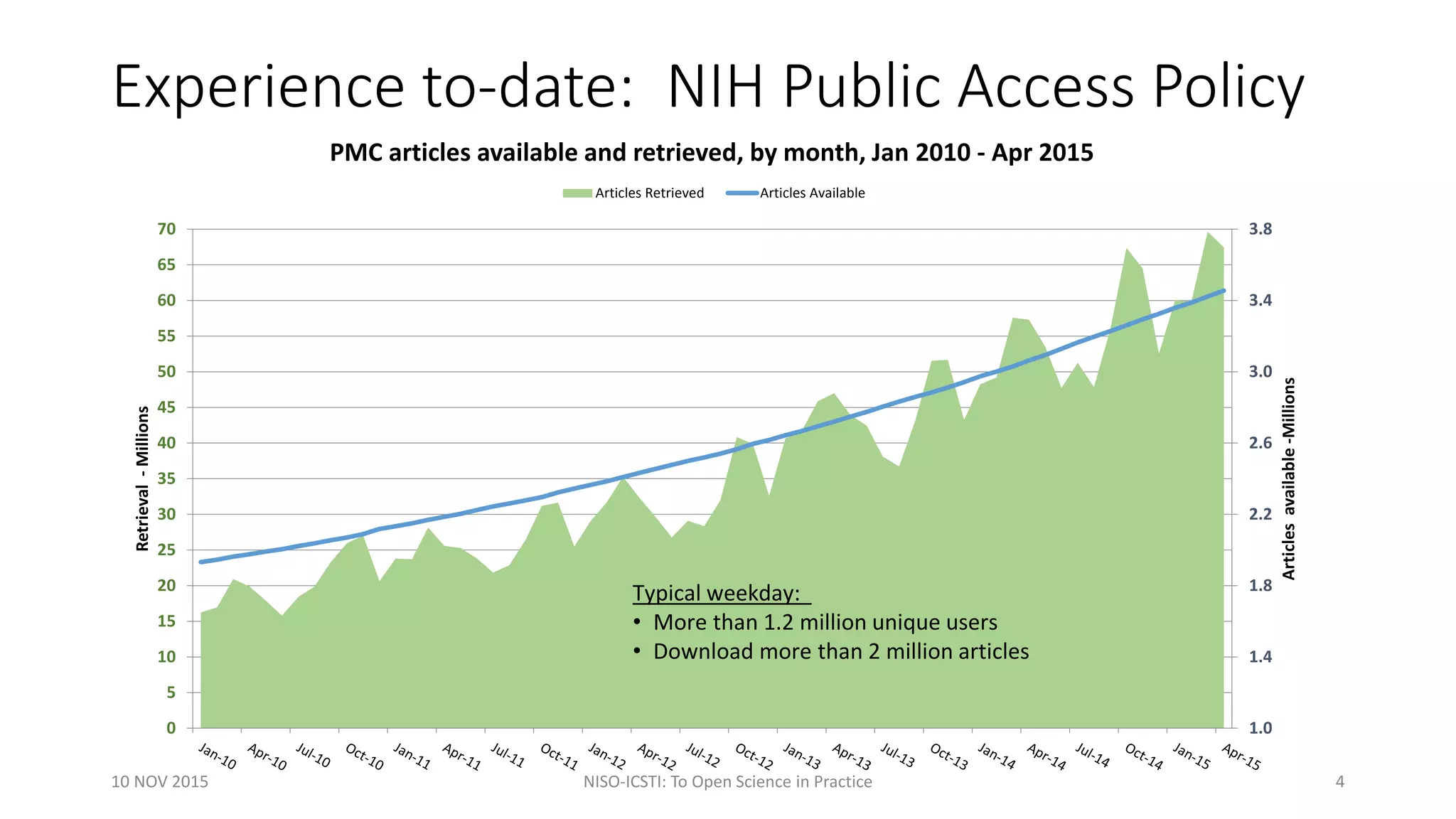 1.0
1.4
1.8
2.2
2.6
3.0
3.4
3.8
0
5
10
15
20
25
30
35
40
45
50
55
60
65
70
Articlesavailable-Millions
Retrieval-Millions
PMC articles available and retrieved, by month, Jan 2010 - Apr 2015
Articles Retrieved Articles Available
Typical weekday:
• More than 1.2 million unique users
• Download more than 2 million articles
Experience to-date: NIH Public Access Policy
10 NOV 2015 NISO-ICSTI: To Open Science in Practice 4
 