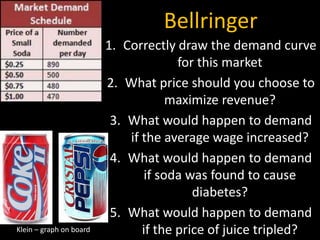 Bellringer
1. Correctly draw the demand curve
for this market
2. What price should you choose to
maximize revenue?
3. What would happen to demand
if the average wage increased?
4. What would happen to demand
if soda was found to cause
diabetes?
5. What would happen to demand
if the price of juice tripled?Klein – graph on board
 