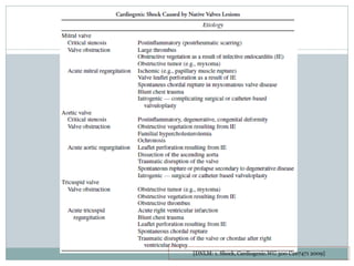 [DNLM: 1. Shock, Cardiogenic.WG 300 C267471 2009]
 