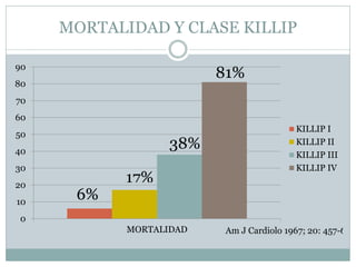 MORTALIDAD Y CLASE KILLIP
0
10
20
30
40
50
60
70
80
90
MORTALIDAD
KILLIP I
KILLIP II
KILLIP III
KILLIP IV
6%
17%
38%
81%
Am J Cardiolo 1967; 20: 457-64
 