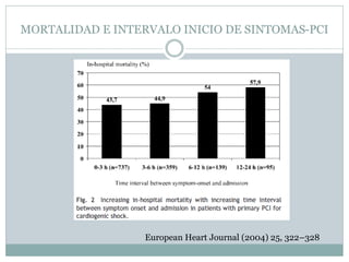 MORTALIDAD E INTERVALO INICIO DE SINTOMAS-PCI
European Heart Journal (2004) 25, 322–328
 