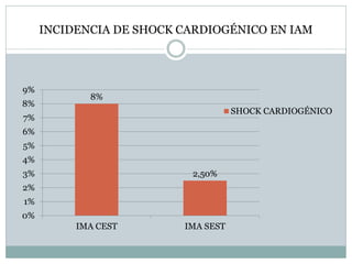 INCIDENCIA DE SHOCK CARDIOGÉNICO EN IAM
8%
2,50%
0%
1%
2%
3%
4%
5%
6%
7%
8%
9%
IMA CEST IMA SEST
SHOCK CARDIOGÉNICO
 