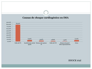 78,50%
6,90%
3,90% 2,80% 1,40%
6,70%
0,00%
10,00%
20,00%
30,00%
40,00%
50,00%
60,00%
70,00%
80,00%
90,00%
Falla del VI Insuficiencia mitral
aguda
Rotura del septum
IV
Falla del VD Rotura de pared
libre/taponamiento
Otros
Causas de choque cardiogénico en IMA
SHOCK trial
 