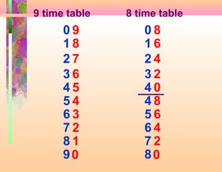 9 time table   8 time table
      09          08
      18          16
      27          24
      36          32
      45          40
      54          48
      63          56
      72          64
      81          72
      90          80
 