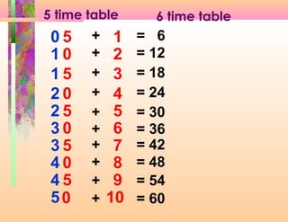 5 time table      6 time table
 05    +    1   = 6
 10    +    2   = 12
 15    +    3   = 18
 20    +    4   = 24
 25    +    5   = 30
 30    +    6   = 36
 35    +    7   = 42
 40    +    8   = 48
 45    +    9   = 54
 50    +   10   = 60
 