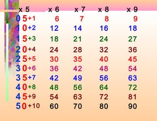 x 5       x 6   x 7   x 8   x 9
0 5 +1      6     7     8     9
1 0 +2    12    14    16    18
1 5 +3    18    21    24    27
2 0 +4    24    28    32    36
2 5 +5    30    35    40    45
3 0 +6    36    42    48    54
3 5 +7    42    49    56    63
4 0 +8    48    56    64    72
4 5 +9    54    63    72    81
5 0 +10   60    70    80    90
 