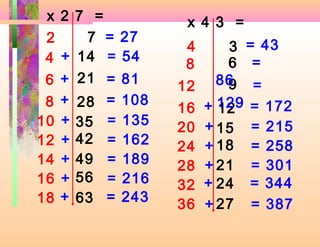 x 2 7 =           x 4 3 =
 2    7 =   27
                   4    3 = 43
 4 + 14 =   54
                   8    6 =
 6 + 21 =   81    12   86 =
                        9
 8 + 28 =   108
                  16 + 129 = 172
                       12
10 + 35 =   135   20 + 15 = 215
12 + 42 =   162   24 + 18 = 258
14 + 49 =   189   28 + 21 = 301
16 + 56 =   216   32 + 24 = 344
18 + 63 =   243   36 + 27 = 387
 