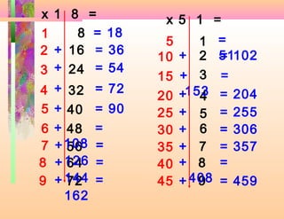 x 1 8     =        x 5 1 =
1    8     = 18
                   5    1    =
2 + 16     = 36
                  10 + 2     51102
                             =
3 + 24     = 54
                  15 + 3     =
4 + 32    = 72
                  20 +153
                        4    =   204
5 + 40    = 90    25 + 5     =   255
6 + 48    =       30 + 6     =   306
7 + 108
    56    =       35 + 7     =   357
8 + 126
    64    =       40 + 8     =
9 + 144
    72    =       45 + 408
                        9    =   459
    162
 
