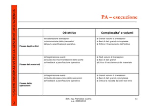 SISTEMI INFORMATIVI PER LA GESTIONE DELL’AZIENDA
                                                                                                                                PA – esecuzione

                                                                                            Obiettivo                           Complessita’ e volumi

                                                                           Elaborazione transazioni                          Grandi volumi di transazioni
                                                                           Automazione della manualita’                      Basi di dati grandi e complesse
                                                                          Input a pianificazione operativa                   Critico il tracciamento dell’ordine
                                                   Flusso degli ordini




                                                                          Registrazione eventi                               Medi volumi di transazioni
                                                                          Guida alla movimentazione delle scorte              Basi di dati grandi
                                                                          Feedback a pianificazione operativa                Critico il tracciamento del materiale
                                                   Flusso dei materiali




                                                                          Registrazione eventi                               Grandi volumi di transazioni
                                                                          Guida alla esecuzione delle operazioni             Basi di dati grandi e complesse
                                                                          Feedback a pianificazione operativa                Critica la raccolta dei dati real time
                                                   Flusso delle
                                                   operazioni




                                                                                               dott. ing. Francesco Guerra                                            11
                                                                                                      a.a. 2009/2010
             2
 