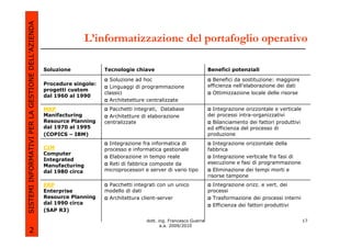 SISTEMI INFORMATIVI PER LA GESTIONE DELL’AZIENDA
                                                                    L’informatizzazione del portafoglio operativo

                                                   Soluzione            Tecnologie chiave                              Benefici potenziali

                                                                          Soluzione ad hoc                               Benefici da sostituzione: maggiore
                                                   Procedure singole:                                                  efficienza nell’elaborazione dei dati
                                                                          Linguaggi di programmazione
                                                   progetti custom
                                                                        classici                                         Ottimizzazione locale delle risorse
                                                   dal 1960 al 1990
                                                                          Architetetture centralizzate
                                                   MRP                    Pacchetti integrati, Database                  Integrazione orizzontale e verticale
                                                   Manifacturing          Architetture di elaborazione                 dei processi intra-organizzativi
                                                   Resource Planning    centralizzate                                    Bilanciamento dei fattori produttivi
                                                   dal 1970 al 1995                                                    ed efficienza del processo di
                                                   (COPICS – IBM)                                                      produzione
                                                                          Integrazione fra informatica di                 Integrazione orizzontale della
                                                   CIM                  processo e informatica gestionale              fabbrica
                                                   Computer
                                                                          Elaborazione in tempo reale                     Integrazione verticale fra fasi di
                                                   Integrated
                                                                          Reti di fabbrica composte da                 esecuzione e fasi di programmazione
                                                   Manufacturing
                                                   dal 1980 circa       microprocessori e server di vario tipo            Eliminazione dei tempi morti e
                                                                                                                       risorse tampone
                                                   ERP                   Pacchetti integrati con un unico                Integrazione orizz. e vert. dei
                                                   Enterprise           modello di dati                                processi
                                                   Resource Planning     Architettura client-server                      Trasformazione dei processi interni
                                                   dal 1990 circa                                                        Efficienza dei fattori produttivi
                                                   (SAP R3)

                                                                                         dott. ing. Francesco Guerra                                            17
                                                                                                a.a. 2009/2010
             2
 