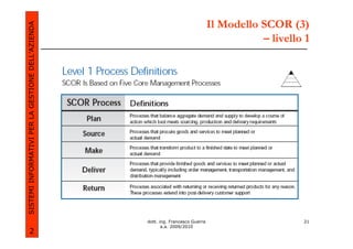 Il Modello SCOR (3)
SISTEMI INFORMATIVI PER LA GESTIONE DELL’AZIENDA
                                                                                            – livello 1




                                                   dott. ing. Francesco Guerra                       21
                                                          a.a. 2009/2010
             2
 