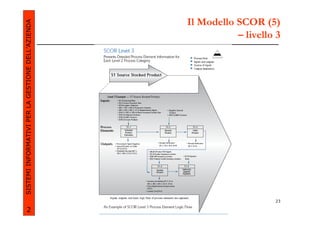 Il Modello SCOR (5)
SISTEMI INFORMATIVI PER LA GESTIONE DELL’AZIENDA
                                                                                            – livello 3




                                                   dott. ing. Francesco Guerra                       23
                                                          a.a. 2009/2010
             2
 