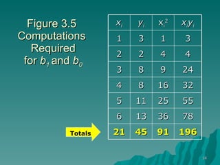 Figure 3.5  Computations  Required for  b 1  and  b 0 Totals x i y i x i 2 x i y i 1 3 1 3 2 2 4 4 3 8 9 24 4 8 16 32 5 11 25 55 6 13 36 78 21 45 91 196 