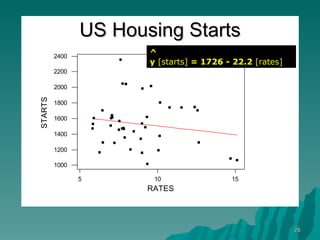 US Housing Starts ^ y   [starts]  = 1726 - 22.2  [rates] 
