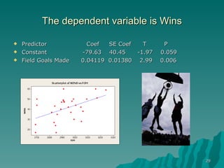The dependent variable is Wins Predictor    Coef  SE Coef  T  P Constant   -79.63  40.45  -1.97  0.059 Field Goals Made  0.04119  0.01380  2.99  0.006 