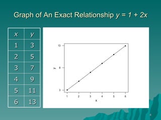 Graph of An Exact Relationship  y = 1 + 2x x y 1 3 2 5 3 7 4 9 5 11 6 13 