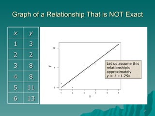 Graph of a Relationship That is NOT Exact Let us assume this relationshipis approximately y = 1 +1.25x x y 1 3 2 2 3 8 4 8 5 11 6 13 