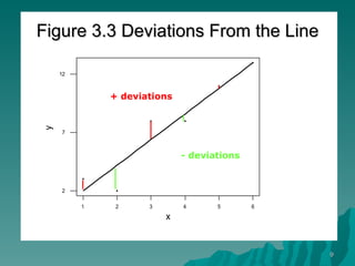 Figure 3.3 Deviations From the Line - deviations + deviations 