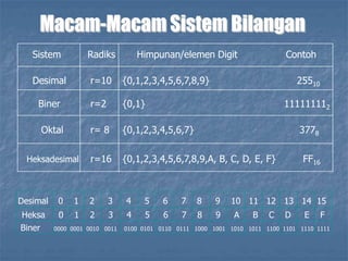 Sistem Radiks Himpunan/elemen Digit Contoh
Desimal r=10
r=2
r=16
r= 8
{0,1,2,3,4,5,6,7,8,9} 25510
Biner
{0,1,2,3,4,5,6,7} 3778
{0,1} 111111112
{0,1,2,3,4,5,6,7,8,9,A, B, C, D, E, F} FF16
Oktal
Heksadesimal
Biner 0000 0001 0010 0011 0100 0101 0110 0111 1000 1001 1010 1011 1100 1101 1110 1111
Heksa 0 1 2 3 4 5 6 7 8 9 A B C D E F
Desimal 0 1 2 3 4 5 6 7 8 9 10 11 12 13 14 15
 